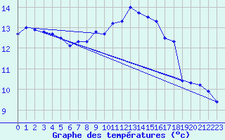 Courbe de tempratures pour Saint-Quentin (02)