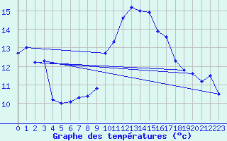 Courbe de tempratures pour Brest (29)