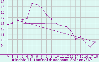 Courbe du refroidissement olien pour Parafield Airport