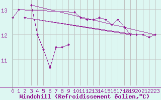Courbe du refroidissement olien pour Cap Cpet (83)