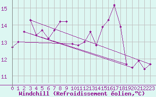Courbe du refroidissement olien pour Vannes-Sn (56)
