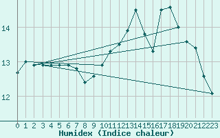 Courbe de l'humidex pour Bourges (18)