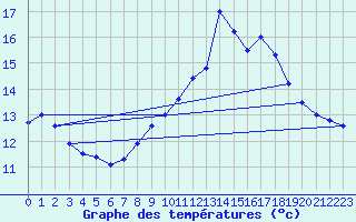 Courbe de tempratures pour Cuges-les-Pins (13)