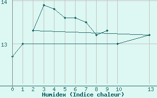 Courbe de l'humidex pour Saint-Hubert (Be)