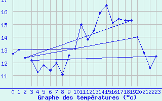 Courbe de tempratures pour Brest (29)