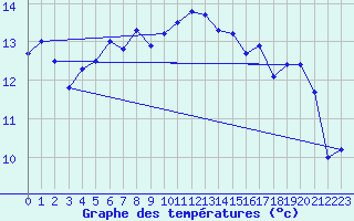 Courbe de tempratures pour Punta Galea