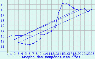 Courbe de tempratures pour Wittering