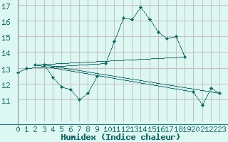 Courbe de l'humidex pour Caen (14)