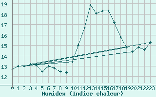 Courbe de l'humidex pour Saint-Mdard-d'Aunis (17)