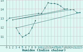 Courbe de l'humidex pour Zurich-Kloten