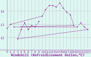 Courbe du refroidissement olien pour Anse (69)