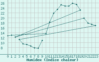 Courbe de l'humidex pour Paray-le-Monial - St-Yan (71)