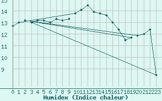 Courbe de l'humidex pour Cambrai / Epinoy (62)