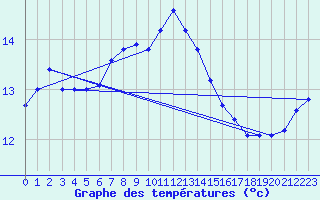 Courbe de tempratures pour la bouée 62121