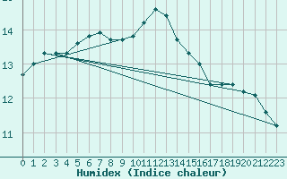 Courbe de l'humidex pour Trappes (78)