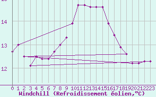 Courbe du refroidissement olien pour Kufstein