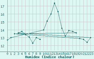 Courbe de l'humidex pour Bruxelles (Be)