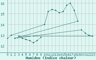 Courbe de l'humidex pour Wakefield (UK)