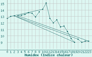 Courbe de l'humidex pour Le Bourget (93)