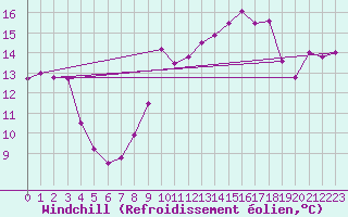 Courbe du refroidissement olien pour Boulogne (62)