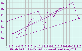 Courbe du refroidissement olien pour Leucate (11)