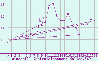 Courbe du refroidissement olien pour Valley