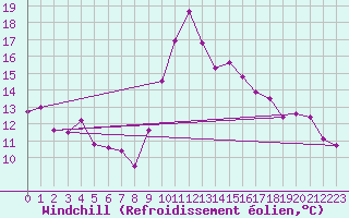 Courbe du refroidissement olien pour Ambrieu (01)