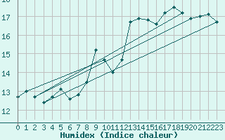 Courbe de l'humidex pour Cap de la Hve (76)