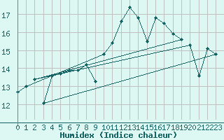 Courbe de l'humidex pour Madrid / Retiro (Esp)