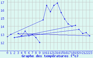 Courbe de tempratures pour Alistro (2B)