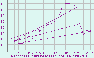 Courbe du refroidissement olien pour Topcliffe Royal Air Force Base