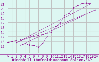 Courbe du refroidissement olien pour Lran (09)