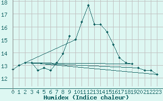 Courbe de l'humidex pour Jaca