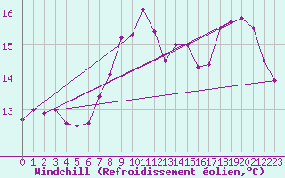 Courbe du refroidissement olien pour Isle Of Portland