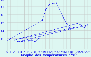 Courbe de tempratures pour Anse (69)