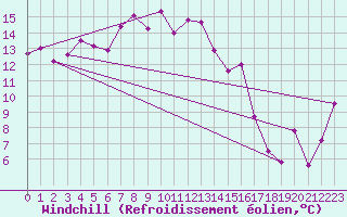 Courbe du refroidissement olien pour Grand Saint Bernard (Sw)