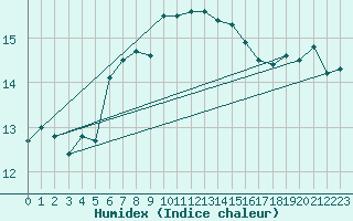 Courbe de l'humidex pour Calvi (2B)