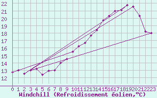 Courbe du refroidissement olien pour Charleroi (Be)