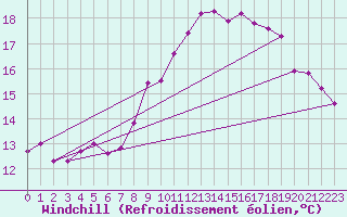Courbe du refroidissement olien pour Saint-Brevin (44)