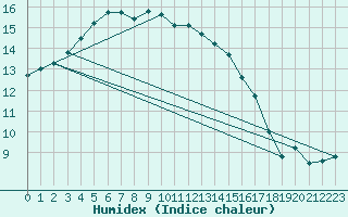 Courbe de l'humidex pour Grove