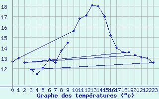 Courbe de tempratures pour Gersau