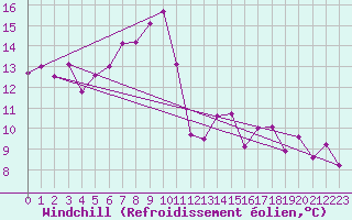 Courbe du refroidissement olien pour Ramsau / Dachstein