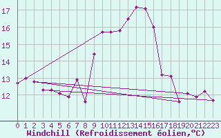 Courbe du refroidissement olien pour Portglenone