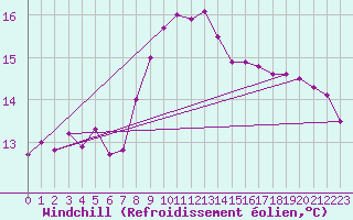 Courbe du refroidissement olien pour Deuselbach