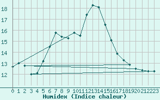 Courbe de l'humidex pour Hald V