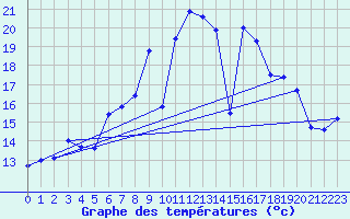 Courbe de tempratures pour Offenbach Wetterpar