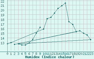 Courbe de l'humidex pour Constance (All)