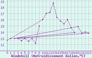 Courbe du refroidissement olien pour Chlef