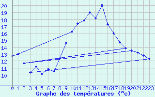 Courbe de tempratures pour Cassis (13)