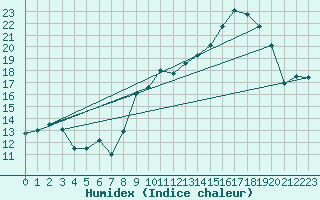 Courbe de l'humidex pour Bastia (2B)
